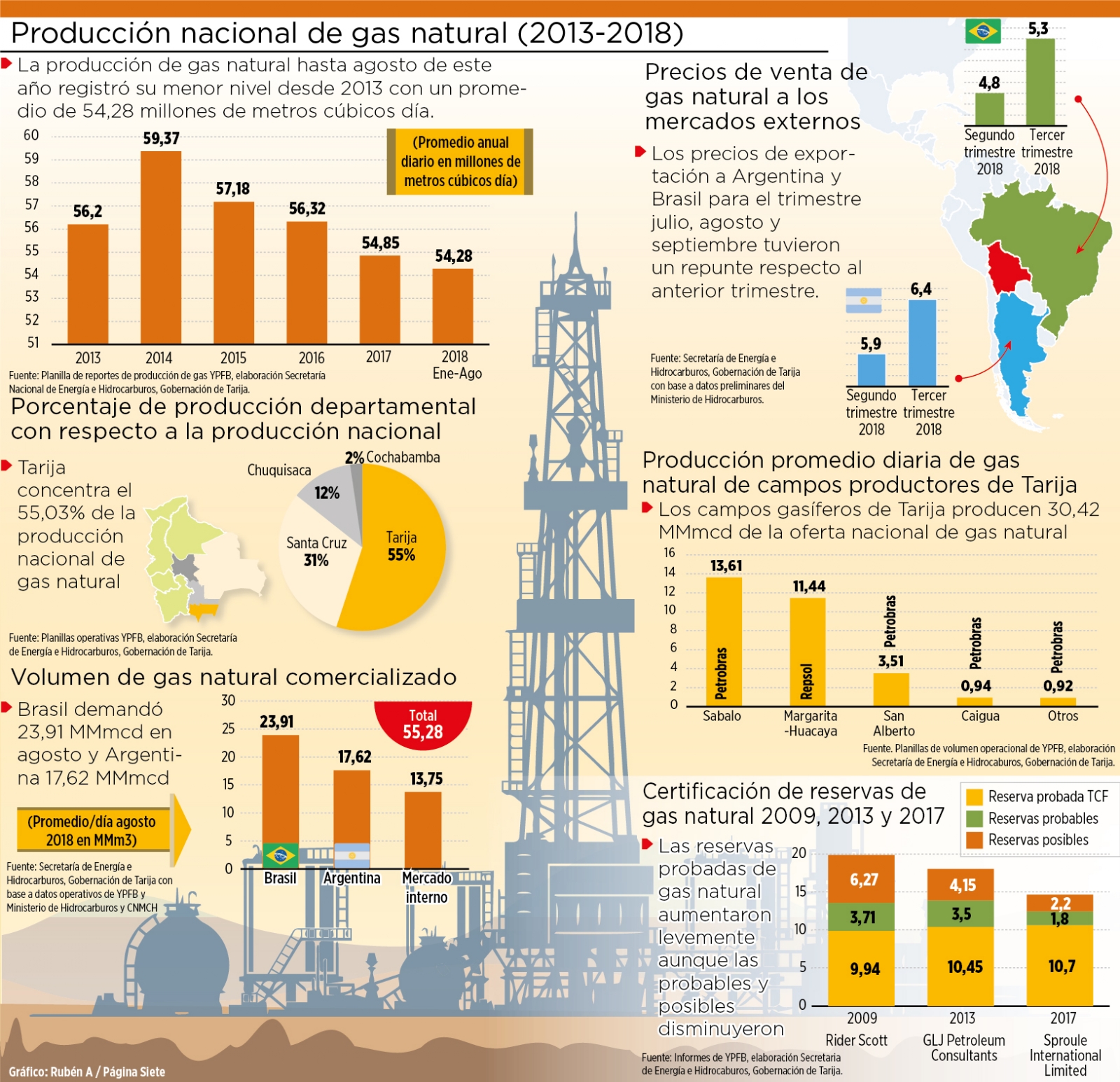 Fuente: Informes de YPFB, elaboración Secretaría de Energía e Hidrocarburos, Gobernación de Tarija (Gráfico: Página Siete)